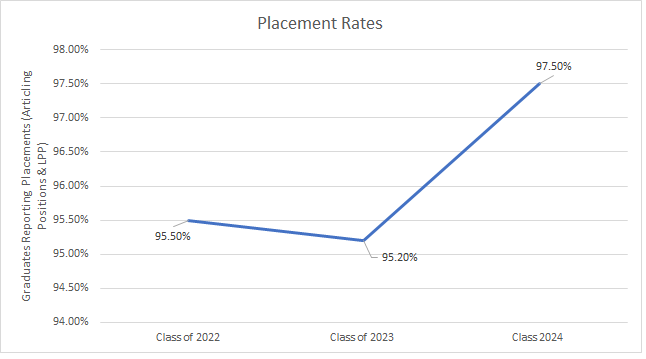 Placement Rate