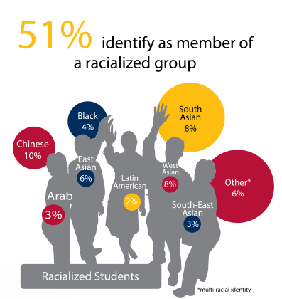 racialized groups