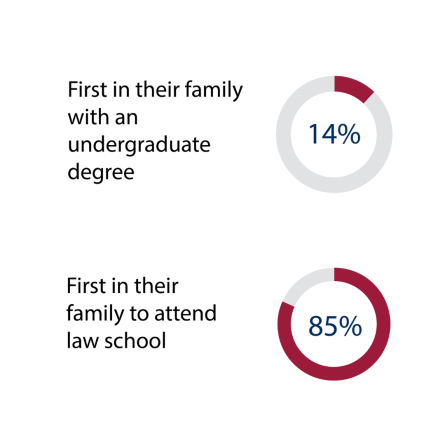 first in family with undergrad degree