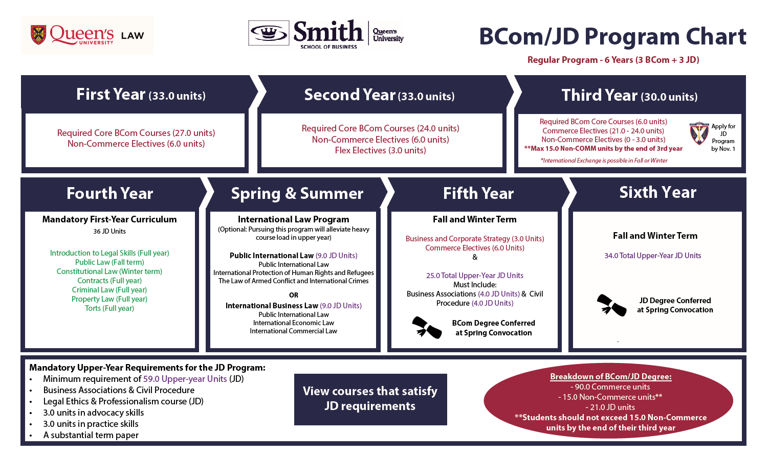 BCom/JD